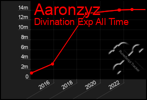 Total Graph of Aaronzyz