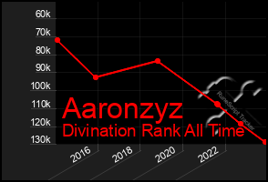 Total Graph of Aaronzyz