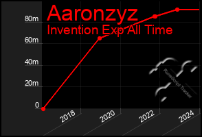 Total Graph of Aaronzyz