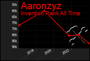 Total Graph of Aaronzyz