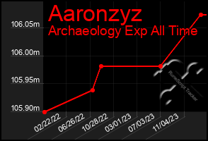 Total Graph of Aaronzyz