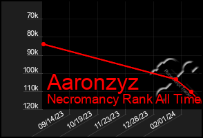 Total Graph of Aaronzyz