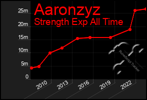 Total Graph of Aaronzyz