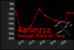 Total Graph of Aaronzyz