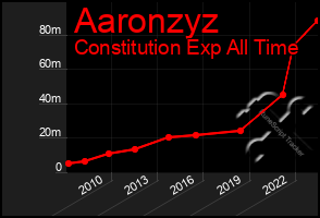 Total Graph of Aaronzyz