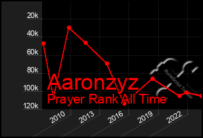 Total Graph of Aaronzyz