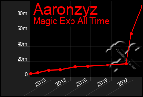 Total Graph of Aaronzyz