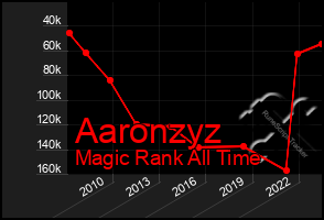 Total Graph of Aaronzyz