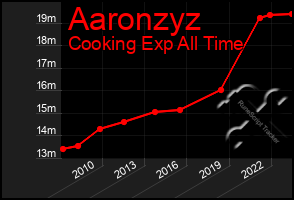 Total Graph of Aaronzyz