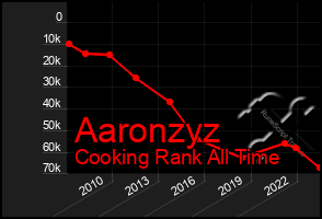 Total Graph of Aaronzyz