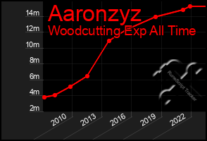 Total Graph of Aaronzyz