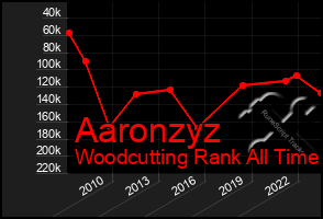 Total Graph of Aaronzyz