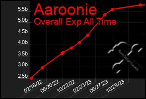 Total Graph of Aaroonie