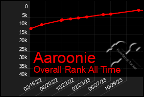 Total Graph of Aaroonie