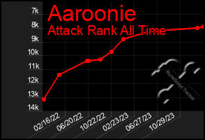 Total Graph of Aaroonie