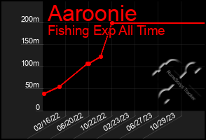 Total Graph of Aaroonie