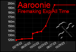 Total Graph of Aaroonie