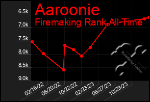 Total Graph of Aaroonie