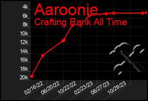 Total Graph of Aaroonie