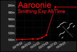 Total Graph of Aaroonie