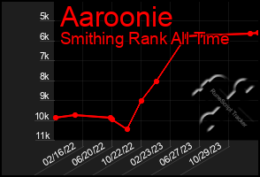 Total Graph of Aaroonie