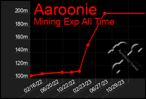 Total Graph of Aaroonie