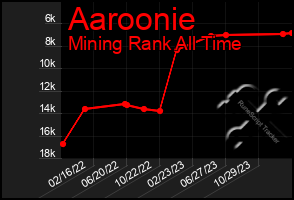 Total Graph of Aaroonie