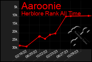 Total Graph of Aaroonie