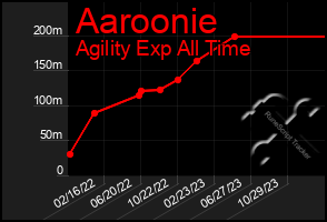 Total Graph of Aaroonie