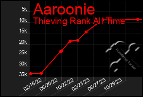 Total Graph of Aaroonie