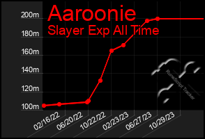 Total Graph of Aaroonie