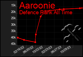 Total Graph of Aaroonie