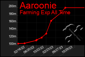 Total Graph of Aaroonie