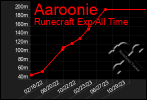 Total Graph of Aaroonie