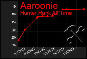 Total Graph of Aaroonie