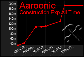 Total Graph of Aaroonie