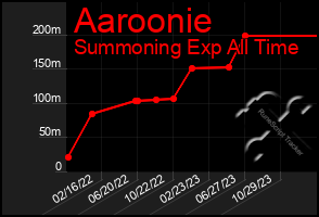 Total Graph of Aaroonie