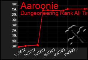 Total Graph of Aaroonie