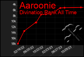 Total Graph of Aaroonie