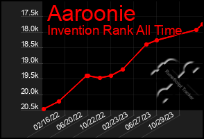 Total Graph of Aaroonie