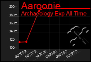 Total Graph of Aaroonie