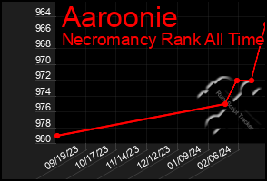 Total Graph of Aaroonie