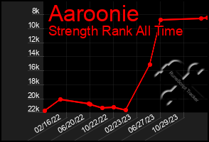 Total Graph of Aaroonie