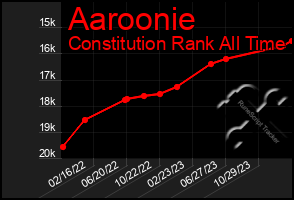 Total Graph of Aaroonie