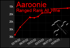 Total Graph of Aaroonie