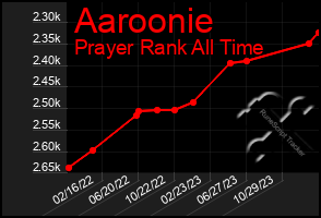 Total Graph of Aaroonie