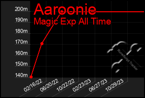 Total Graph of Aaroonie