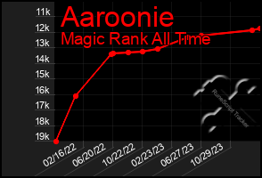 Total Graph of Aaroonie