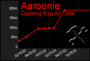 Total Graph of Aaroonie