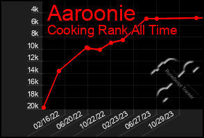 Total Graph of Aaroonie